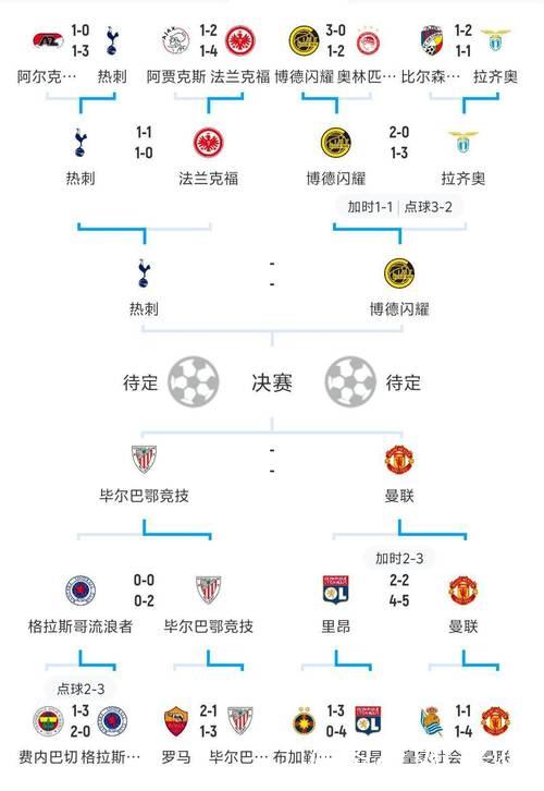 五大联赛球队本轮欧战总结：谁表现滑铁卢，谁笑到最后